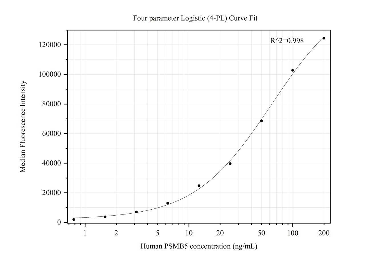 Cytometric bead array standard curve of MP50285-1, PSMB5 Monoclonal Matched Antibody Pair, PBS Only. Capture antibody: 67959-2-PBS. Detection antibody: 67959-3-PBS. Standard:Ag5828. Range: 0.781-200 ng/mL.  